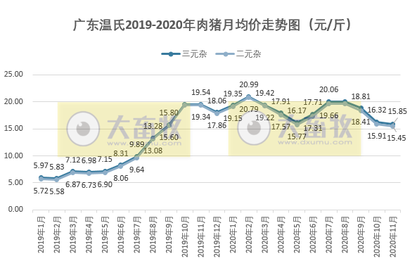2020.12.01-今日猪价继续上涨,中南区开始实行生猪调运新政,至少14个省区的肥猪不能调入广东,海关最新数据10月我国肉类进口量大减