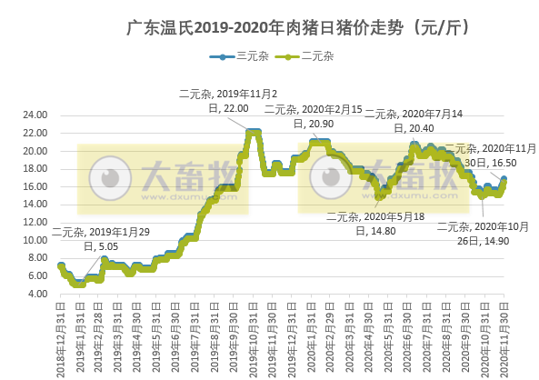2020.12.01-今日猪价继续上涨,中南区开始实行生猪调运新政,至少14个省区的肥猪不能调入广东,海关最新数据10月我国肉类进口量大减