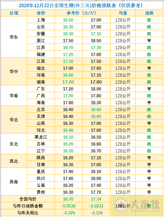 2020.12.22-今日猪价下跌,冬至过后需求减弱所致,生猪规模猪场已达17.7万家,预计明年下半年生猪出栏量恢复正常,大北农投资4.71亿元建设6个生猪产业项目