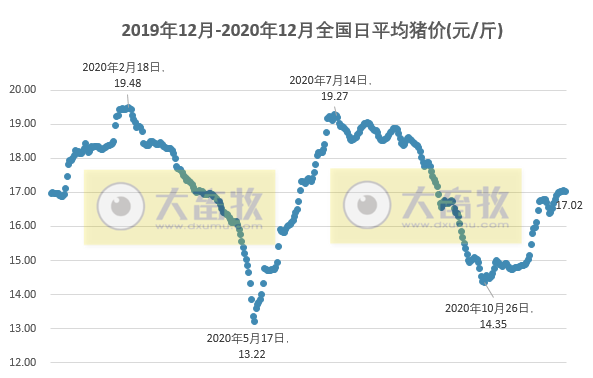 2020.12.22-今日猪价下跌,冬至过后需求减弱所致,生猪规模猪场已达17.7万家,预计明年下半年生猪出栏量恢复正常,大北农投资4.71亿元建设6个生猪产业项目