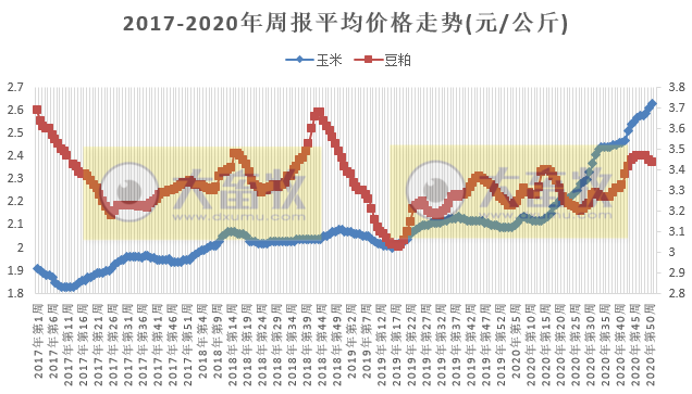 2020.12.22-今日猪价下跌,冬至过后需求减弱所致,生猪规模猪场已达17.7万家,预计明年下半年生猪出栏量恢复正常,大北农投资4.71亿元建设6个生猪产业项目