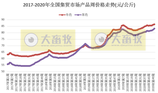 【牛羊周报】冬至来了，羊肉价格开始持续上涨