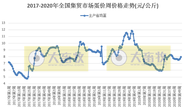 【家禽周报】家禽产品价格上涨，蛋鸡养殖连续9周亏损后开始盈利，湖南一女子疑感染禽流感活禽市场关闭，全球最大鸡蛋生产商Cal-Maine养鸡场突发大火