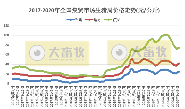 2020.12.22-今日猪价下跌,冬至过后需求减弱所致,生猪规模猪场已达17.7万家,预计明年下半年生猪出栏量恢复正常,大北农投资4.71亿元建设6个生猪产业项目