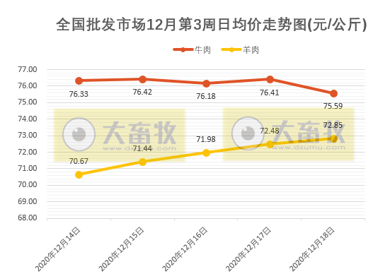 【牛羊周报】冬至来了，羊肉价格开始持续上涨