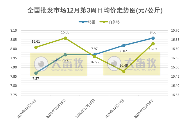 【家禽周报】家禽产品价格上涨，蛋鸡养殖连续9周亏损后开始盈利，湖南一女子疑感染禽流感活禽市场关闭，全球最大鸡蛋生产商Cal-Maine养鸡场突发大火