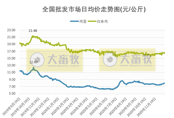 【家禽周报】家禽产品价格上涨，蛋鸡养殖连续9周亏损后开始盈利，湖南一女子疑感染禽流感活禽市场关闭，全球最大鸡蛋生产商Cal-Maine养鸡场突发大火