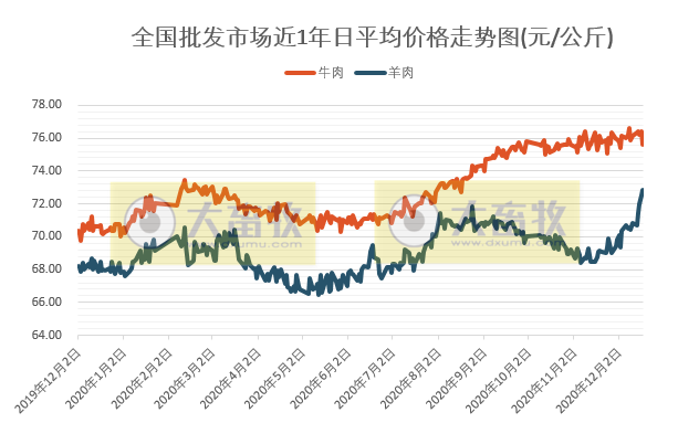 【牛羊周报】冬至来了，羊肉价格开始持续上涨
