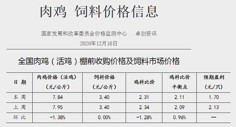 【家禽周报】家禽产品价格上涨，蛋鸡养殖连续9周亏损后开始盈利，湖南一女子疑感染禽流感活禽市场关闭，全球最大鸡蛋生产商Cal-Maine养鸡场突发大火