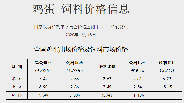【家禽周报】家禽产品价格上涨，蛋鸡养殖连续9周亏损后开始盈利，湖南一女子疑感染禽流感活禽市场关闭，全球最大鸡蛋生产商Cal-Maine养鸡场突发大火