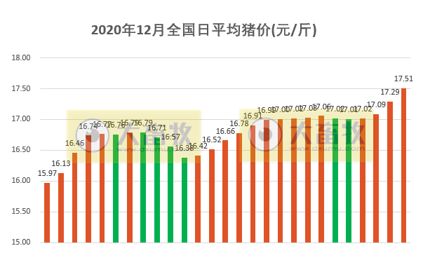 2020.12.27-今日猪价持续上涨,浙江领涨破19元,正大康地从丹麦引进约1700头原种猪,扬翔获“2020中国创新力企业100强”称号,最新任命唐仁健为农业农村部部长