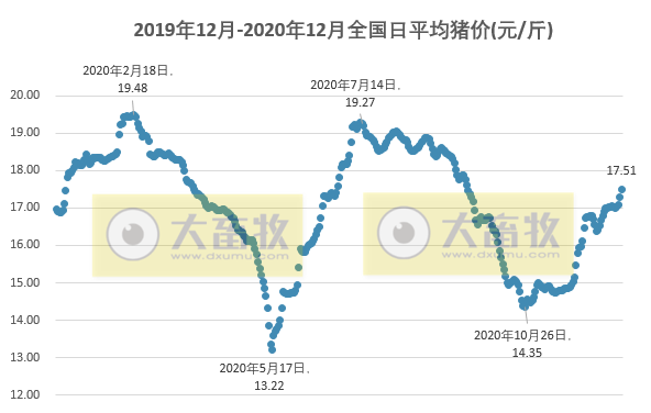 2020.12.27-今日猪价持续上涨,浙江领涨破19元,正大康地从丹麦引进约1700头原种猪,扬翔获“2020中国创新力企业100强”称号,最新任命唐仁健为农业农村部部长