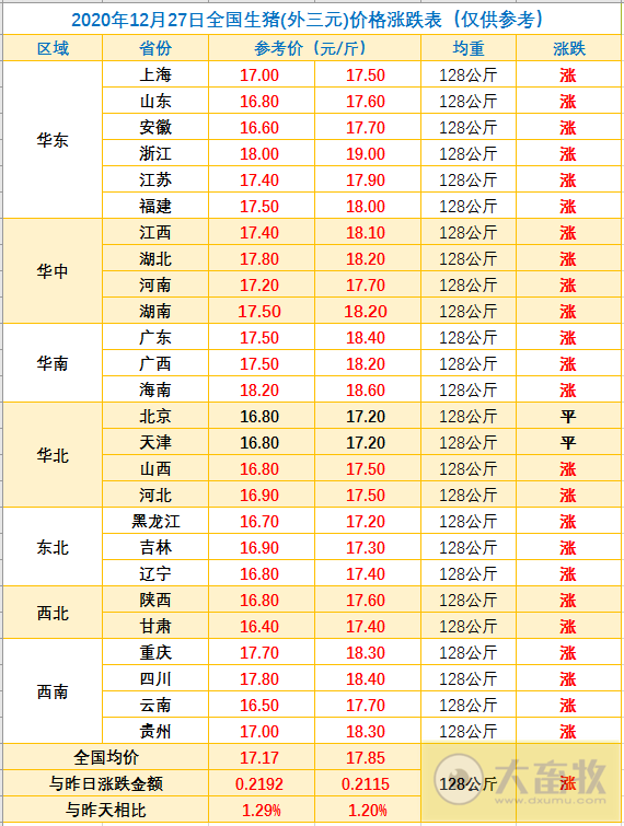 2020.12.27-今日猪价持续上涨,浙江领涨破19元,正大康地从丹麦引进约1700头原种猪,扬翔获“2020中国创新力企业100强”称号,最新任命唐仁健为农业农村部部长