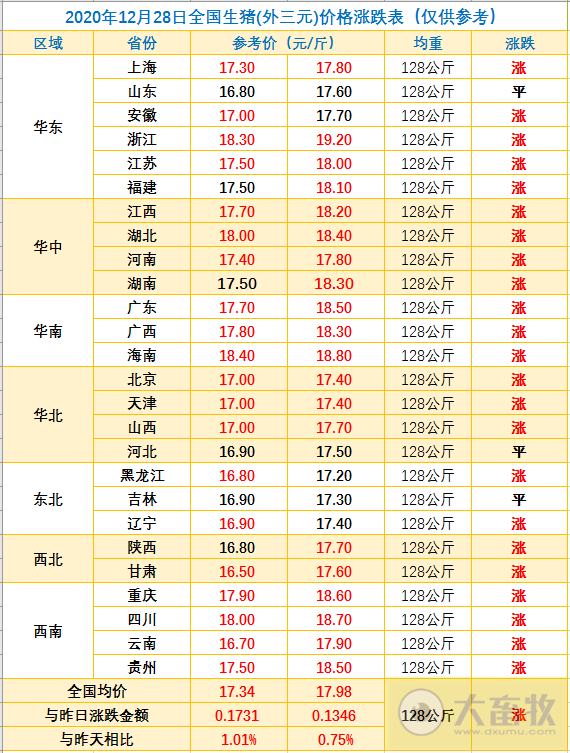 2020.12.28-今日猪价上涨势头依旧强劲，新希望已经完成今年生猪800万头出栏任务，牧原和新希望今年生猪养殖成本均在14-15元/公斤