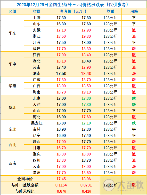 2020.12.29-今日猪价继续上涨，二元母猪价格也在涨，半个月累计从国外引进种猪超1万头，分析师预计2021全年生猪均价22.2-24.5元/公斤，走势前高后低