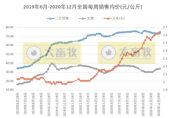 2020.12.29-今日猪价继续上涨，二元母猪价格也在涨，半个月累计从国外引进种猪超1万头，分析师预计2021全年生猪均价22.2-24.5元/公斤，走势前高后低