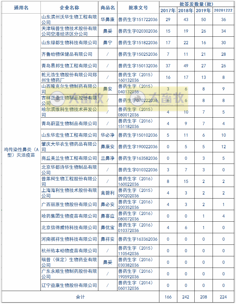 最新鸡传染性鼻炎疫苗品种和厂家汇总（2020年版）