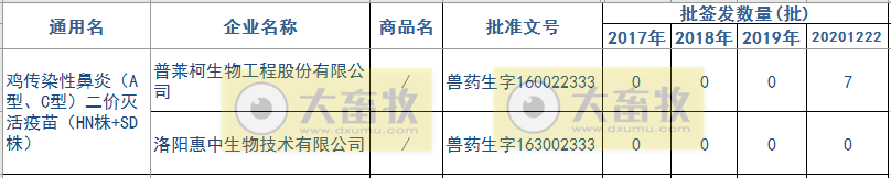 最新鸡传染性鼻炎疫苗品种和厂家汇总（2020年版）