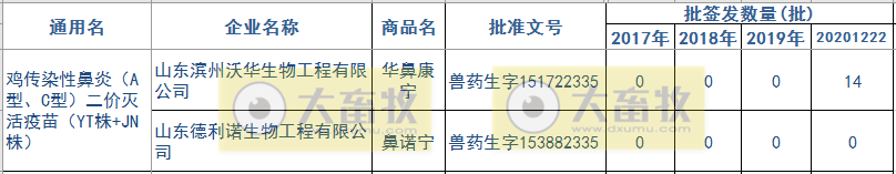 最新鸡传染性鼻炎疫苗品种和厂家汇总（2020年版）