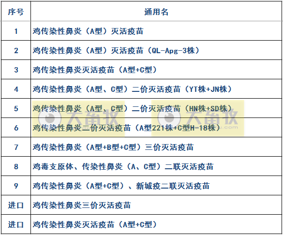 最新鸡传染性鼻炎疫苗品种和厂家汇总（2020年版）