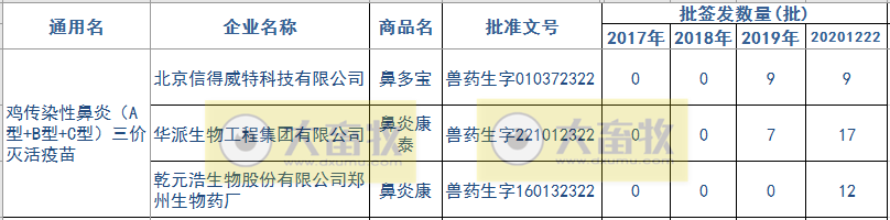 最新鸡传染性鼻炎疫苗品种和厂家汇总（2020年版）