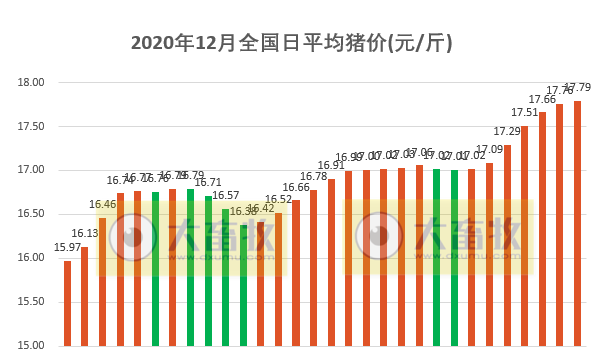 2020.12.30-今日猪价上涨，海南19.5元领涨第一，今日投放2万吨中央储备冻猪肉，天康拟募资21亿建生猪养殖项目，牧原新设漳浦子公司且为景泰子公司增资1.4亿