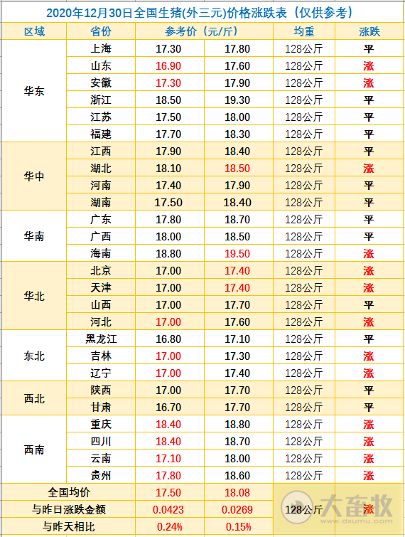 2020.12.30-今日猪价上涨，海南19.5元领涨第一，今日投放2万吨中央储备冻猪肉，天康拟募资21亿建生猪养殖项目，牧原新设漳浦子公司且为景泰子公司增资1.4亿