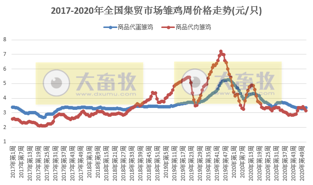 【家禽周报】家禽产品价格上涨，蛋鸡预计盈利翻倍每只12.8元，日本千叶县一养鸡场因禽流感扑杀116只鸡创最高值，正大集团拟在福建建设300万蛋鸡全产业链项目