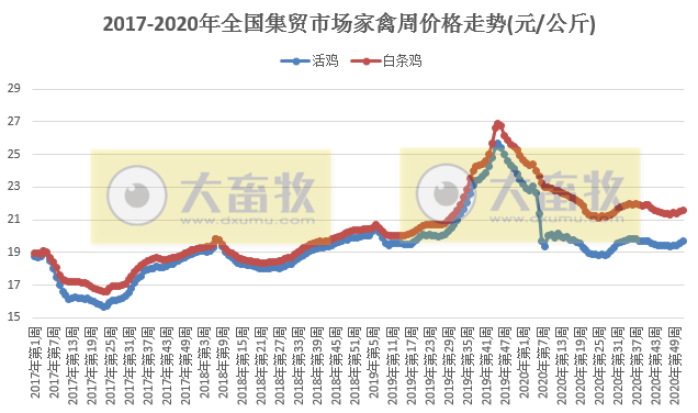 【家禽周报】家禽产品价格上涨，蛋鸡预计盈利翻倍每只12.8元，日本千叶县一养鸡场因禽流感扑杀116只鸡创最高值，正大集团拟在福建建设300万蛋鸡全产业链项目