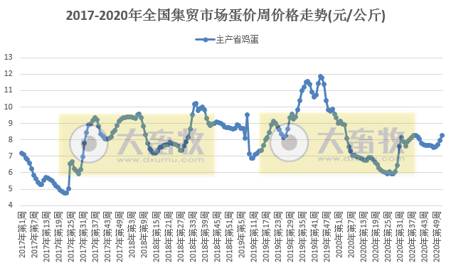 【家禽周报】家禽产品价格上涨，蛋鸡预计盈利翻倍每只12.8元，日本千叶县一养鸡场因禽流感扑杀116只鸡创最高值，正大集团拟在福建建设300万蛋鸡全产业链项目