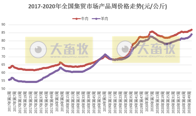 【牛羊周报】牛羊肉价格上涨,羊肉突飞猛进,冬天羊肉需求量巨增