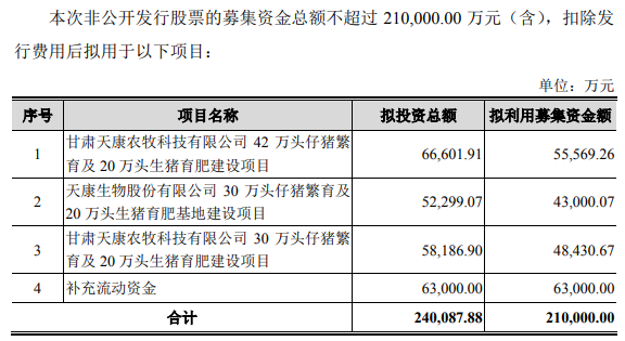 2020.12.30-今日猪价上涨，海南19.5元领涨第一，今日投放2万吨中央储备冻猪肉，天康拟募资21亿建生猪养殖项目，牧原新设漳浦子公司且为景泰子公司增资1.4亿