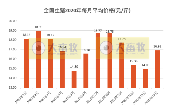 2020.12.31-2020年猪价上涨收官，饲料价格迎来今年第十轮上涨，“十四五”要确保猪肉产能稳定在5500万吨左右，温氏引进国外原种猪761头，兽医资格考试分数线出炉