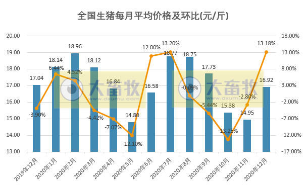 2020年12月生猪行业数据汇总