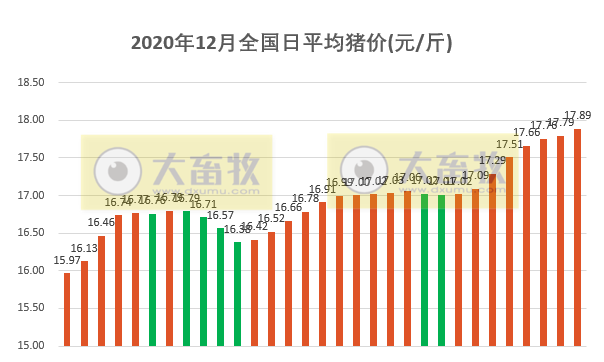 2020年12月生猪行业数据汇总
