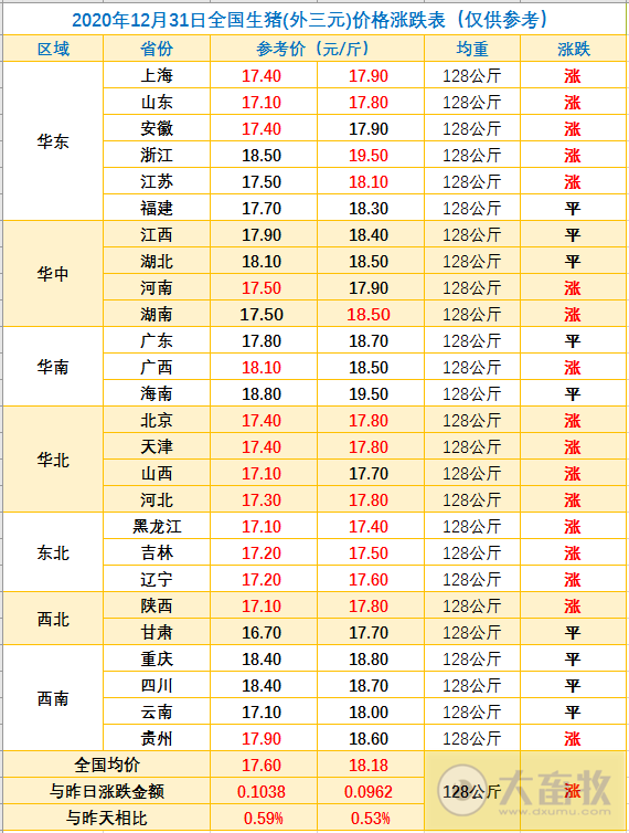 2020.12.31-2020年猪价上涨收官，饲料价格迎来今年第十轮上涨，“十四五”要确保猪肉产能稳定在5500万吨左右，温氏引进国外原种猪761头，兽医资格考试分数线出炉
