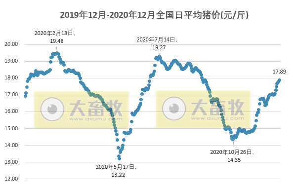 2020年12月生猪行业数据汇总