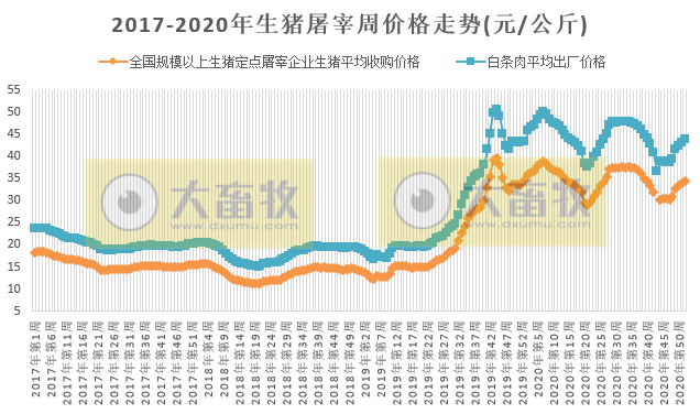 2020.12.31-2020年猪价上涨收官，饲料价格迎来今年第十轮上涨，“十四五”要确保猪肉产能稳定在5500万吨左右，温氏引进国外原种猪761头，兽医资格考试分数线出炉