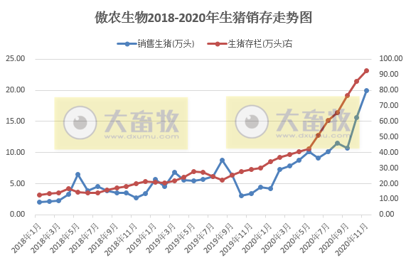 牧原、温氏等12家上市猪企11月生猪销售情况