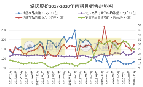 温氏11月单头肥猪销售均重创历史新高，约赚1800元，1-11月生猪销量同比减少近50%