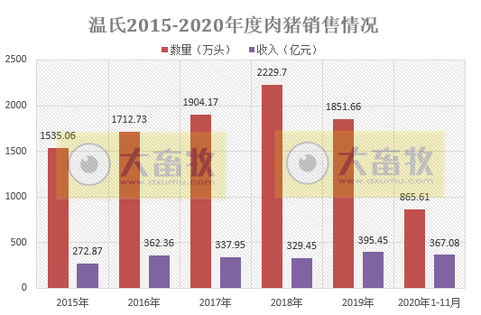 温氏11月单头肥猪销售均重创历史新高，约赚1800元，1-11月生猪销量同比减少近50%