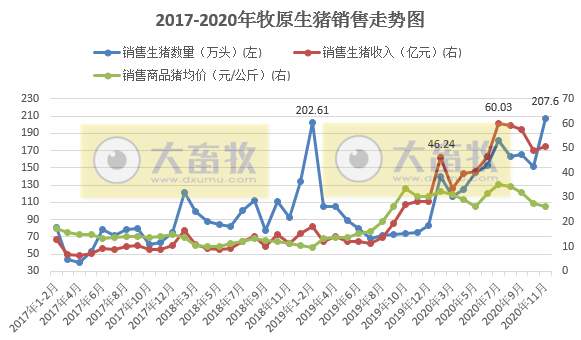 牧原、温氏等12家上市猪企11月生猪销售情况