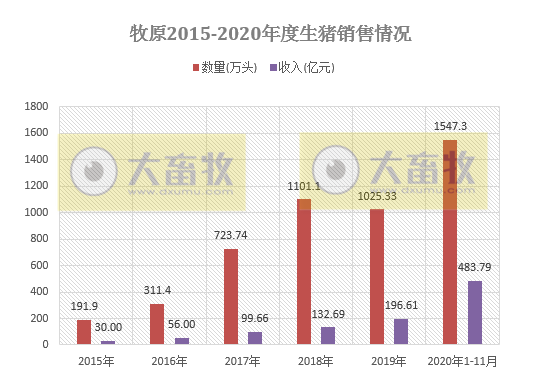 牧原、温氏等12家上市猪企11月生猪销售情况