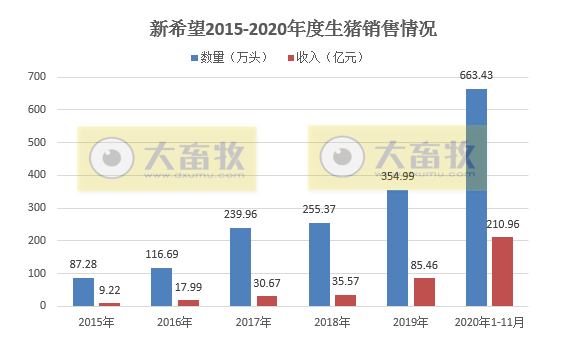 牧原、温氏等12家上市猪企11月生猪销售情况