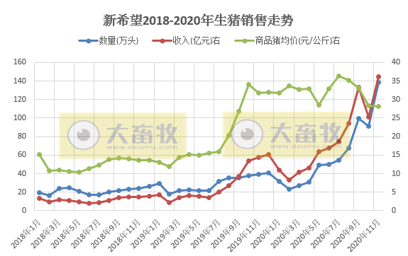 牧原、温氏等12家上市猪企11月生猪销售情况