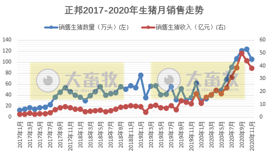 牧原、温氏等12家上市猪企11月生猪销售情况