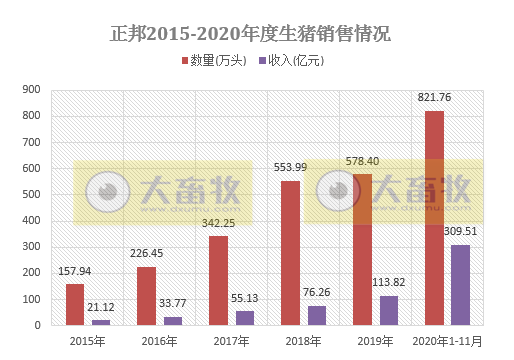 牧原、温氏等12家上市猪企11月生猪销售情况