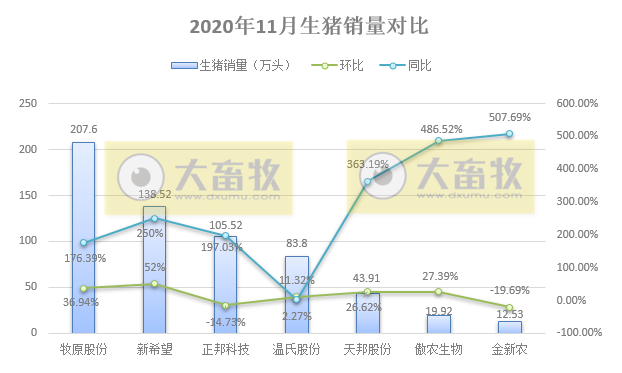 温氏11月单头肥猪销售均重创历史新高，约赚1800元，1-11月生猪销量同比减少近50%