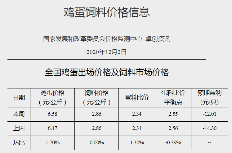 【家禽周报】活鸡价格上涨，蛋鸡亏损收窄，白羽肉鸡价格短期高位震荡，国产鸡腿外包装核酸检测阳性，韩国因禽流感扑杀440万只家禽