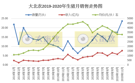 牧原、温氏等12家上市猪企11月生猪销售情况